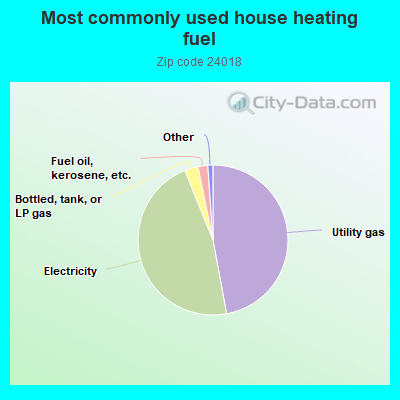 Most commonly used house heating fuel