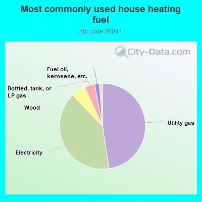 Most commonly used house heating fuel