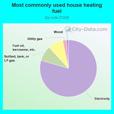 Most commonly used house heating fuel