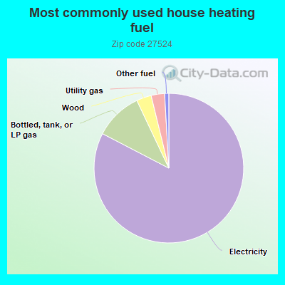 Most commonly used house heating fuel