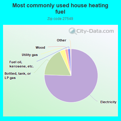 Most commonly used house heating fuel