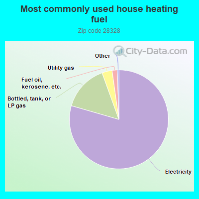 Most commonly used house heating fuel