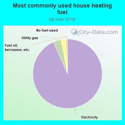 Most commonly used house heating fuel