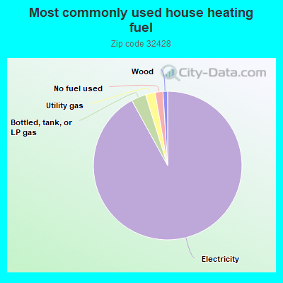 Most commonly used house heating fuel