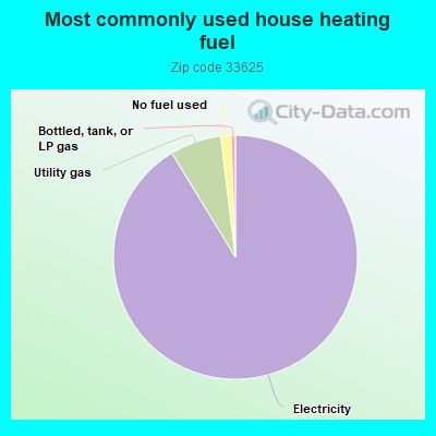 Most commonly used house heating fuel