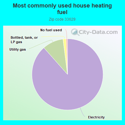 Most commonly used house heating fuel