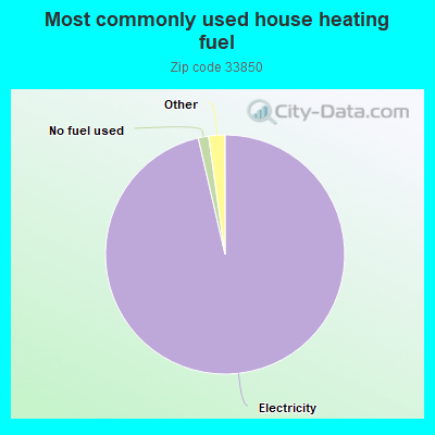 Most commonly used house heating fuel