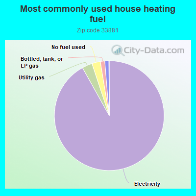 Most commonly used house heating fuel