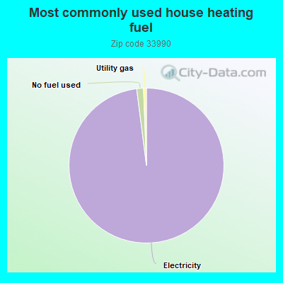 Most commonly used house heating fuel