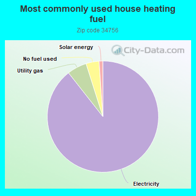 Most commonly used house heating fuel