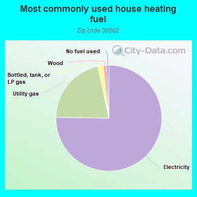 Most commonly used house heating fuel