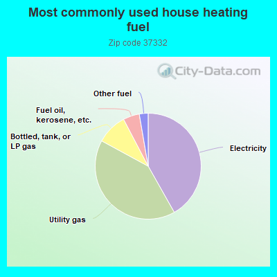 Most commonly used house heating fuel
