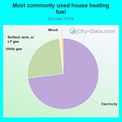 Most commonly used house heating fuel