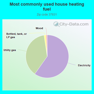 Most commonly used house heating fuel