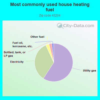 Most commonly used house heating fuel