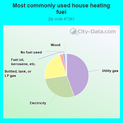 Most commonly used house heating fuel