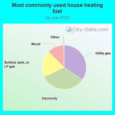 Most commonly used house heating fuel