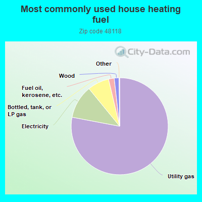 Most commonly used house heating fuel