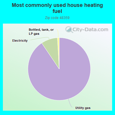 Most commonly used house heating fuel