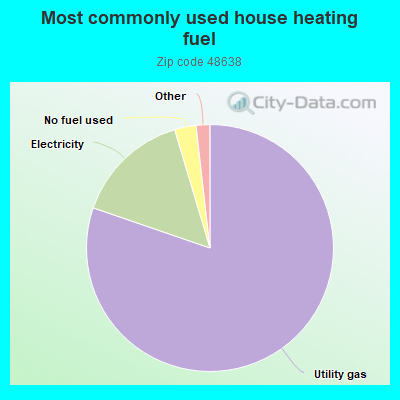 Most commonly used house heating fuel