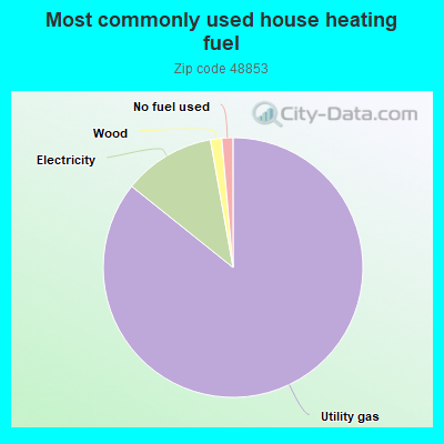 Most commonly used house heating fuel