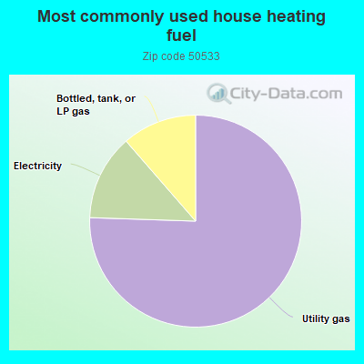 Most commonly used house heating fuel