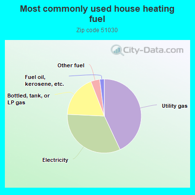 Most commonly used house heating fuel
