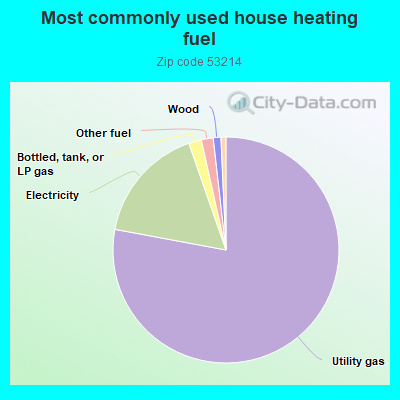 Most commonly used house heating fuel