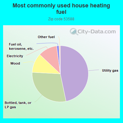 Most commonly used house heating fuel