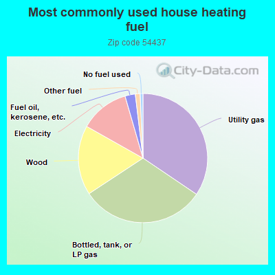 Most commonly used house heating fuel