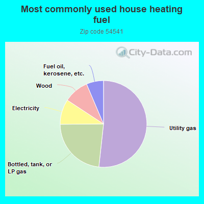 Most commonly used house heating fuel