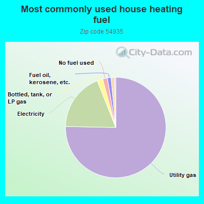 Most commonly used house heating fuel