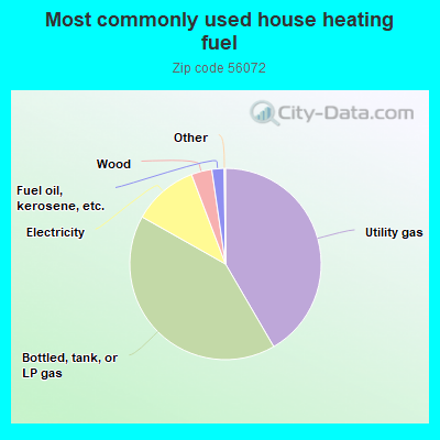 Most commonly used house heating fuel