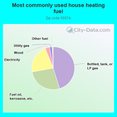 Most commonly used house heating fuel