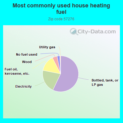 Most commonly used house heating fuel