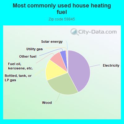 Most commonly used house heating fuel