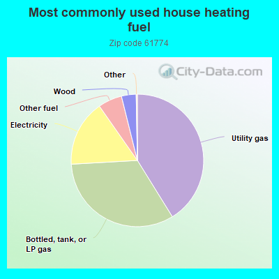 Most commonly used house heating fuel