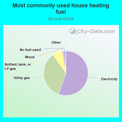 Most commonly used house heating fuel