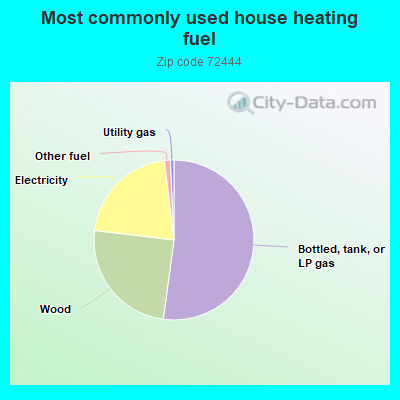 Most commonly used house heating fuel