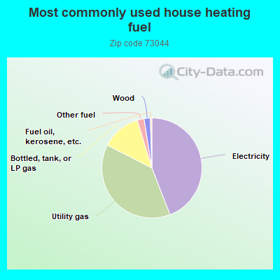 Most commonly used house heating fuel
