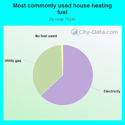 Most commonly used house heating fuel