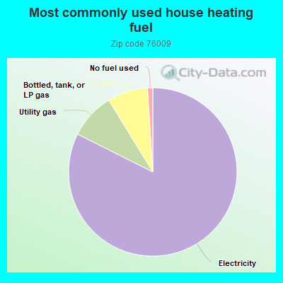 Most commonly used house heating fuel