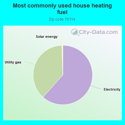 Most commonly used house heating fuel