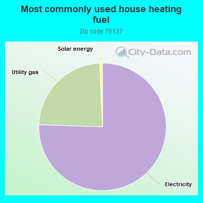 Most commonly used house heating fuel