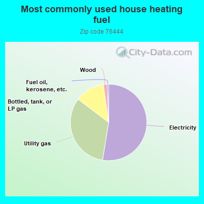 Most commonly used house heating fuel