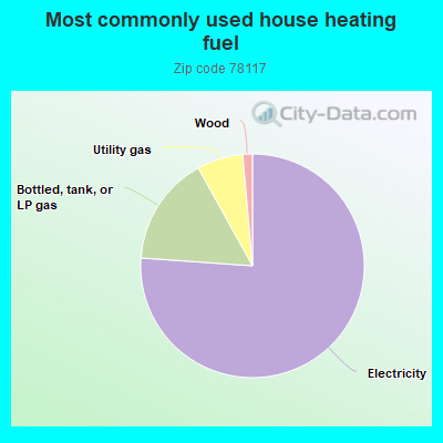 Most commonly used house heating fuel