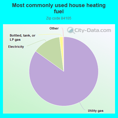 Most commonly used house heating fuel