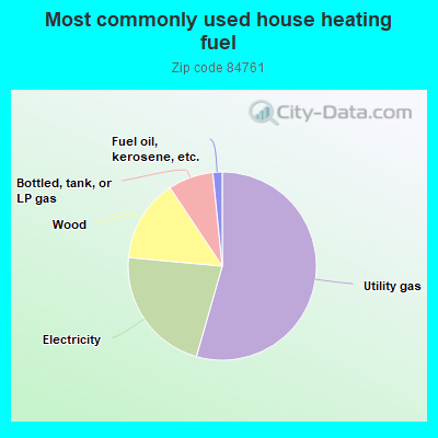 Most commonly used house heating fuel