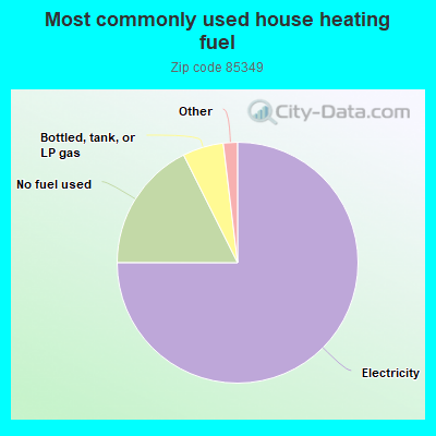 Most commonly used house heating fuel