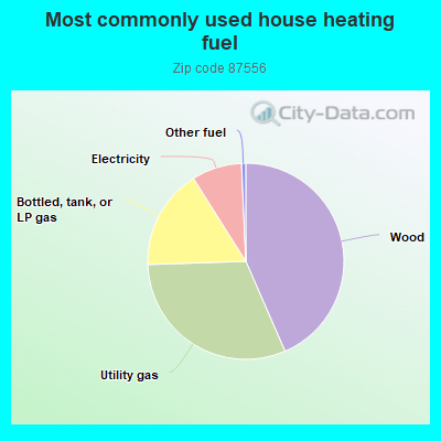 Most commonly used house heating fuel